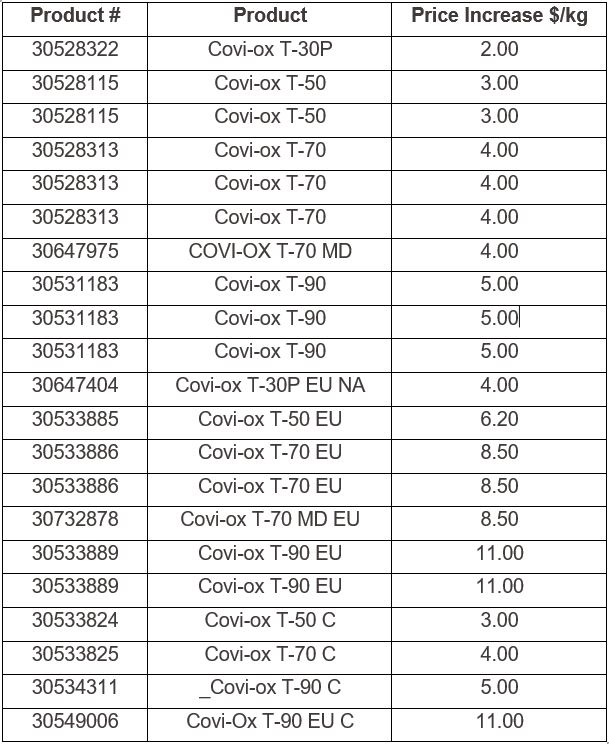 Kensing Mixed Tocopherol Price Increase