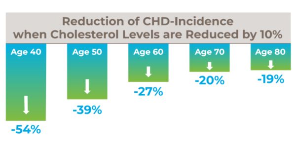 Cholesterol Leves Graphic cardiovascular