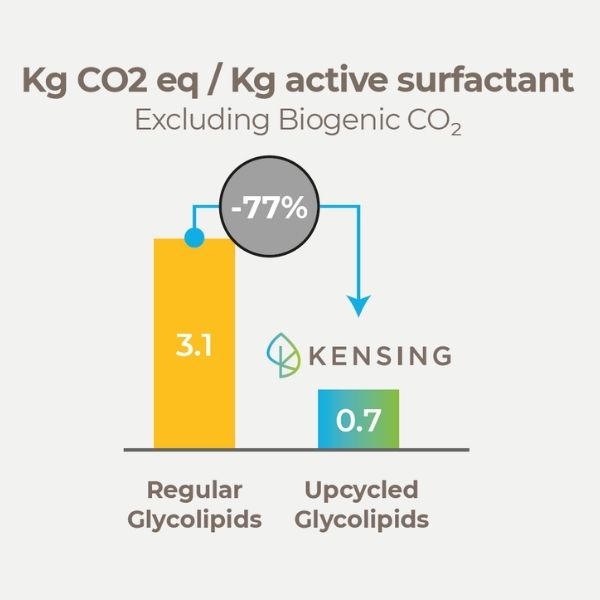 Kg CO2 eq Kg active surfactant upcycled biosurfactants glycolipids